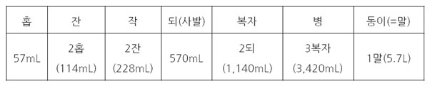 조선시대 도량형의 이해