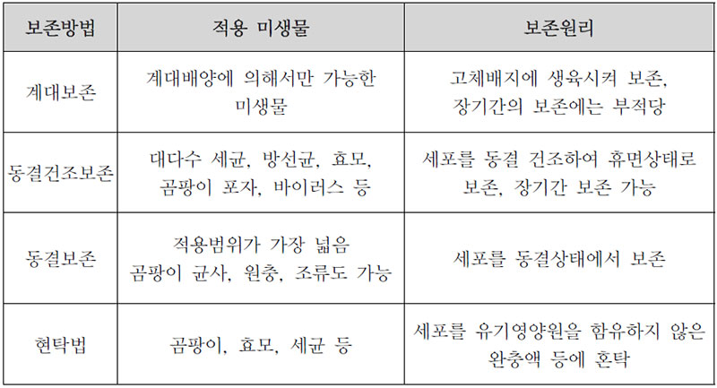 미생물 보존법