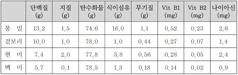 곡물별 성분비교