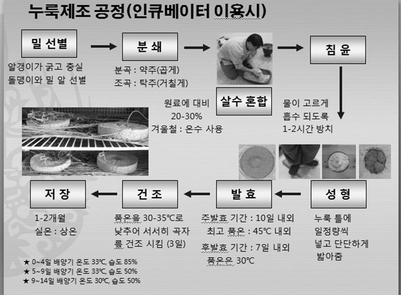 누룩의 제조 공정