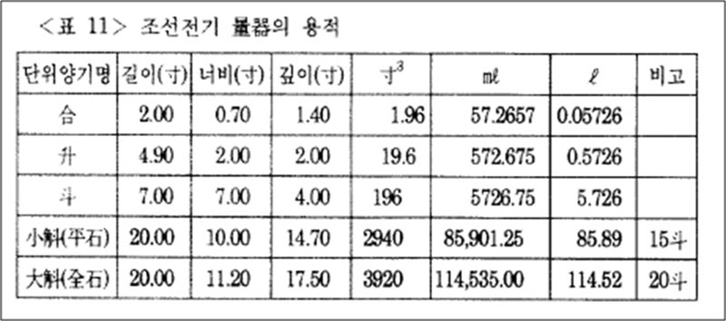 조선시대 도량형의 이해