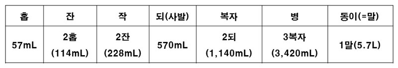 고문헌 에서 사용된 도량형의 해석