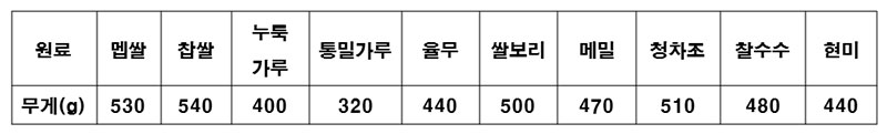 복원에 사용된 원료 별 1되(570mL)용적의 무게