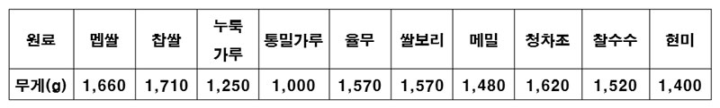 일제시대의 원료별 1되(1,800mL) 용적의 무게