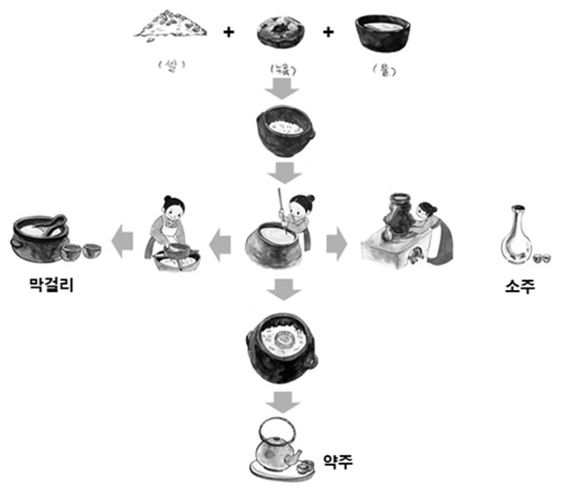 전통주제조 기본공정