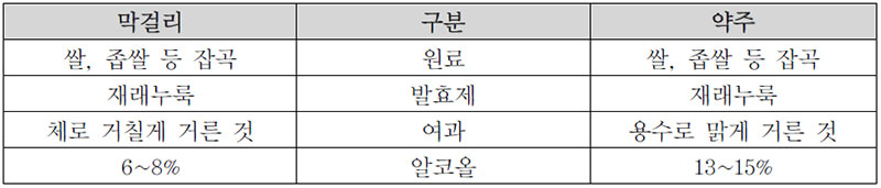 전통적인 막걸리와 약주 제조 No1.