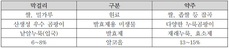 현대적인 막걸리와 약주 제조 No1.