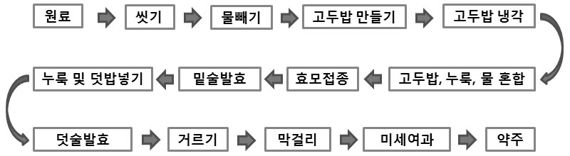 막걸리와 약주 제조공정