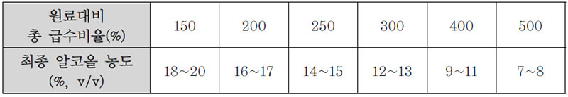 막걸리와 약주 제조 급수비율과 알코올 농도