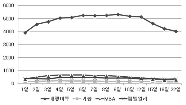 과일주 안토시아닌 함량변화