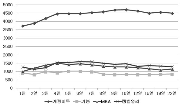 과일주 탄닌 함량변화