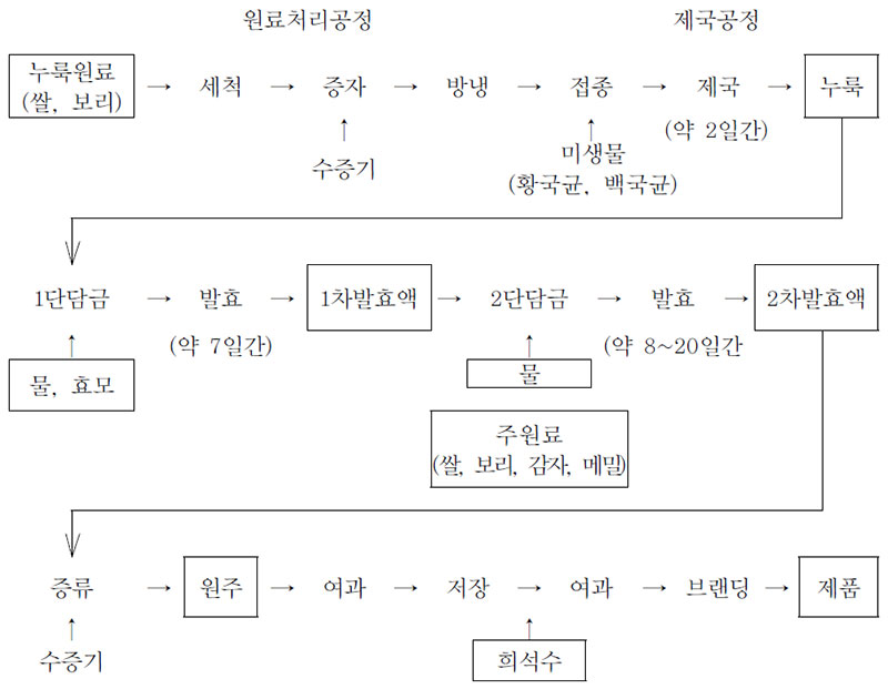 증류식 소주 제조공정