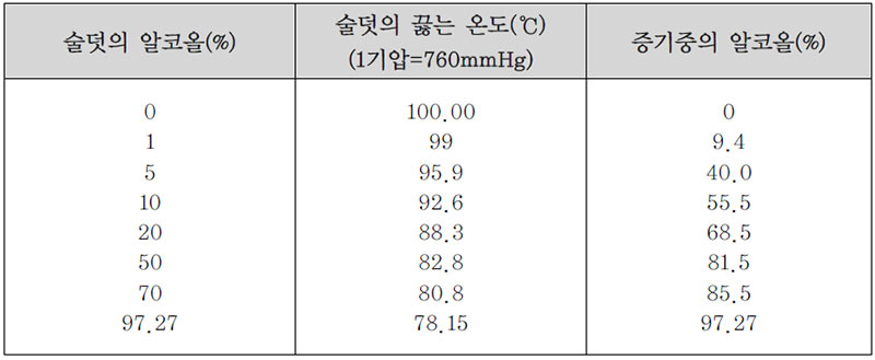 술덧의 알코올 함량별 증류 증기 중 알코올 함량변화