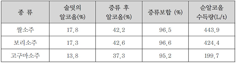 소주의 종류별 증류보합