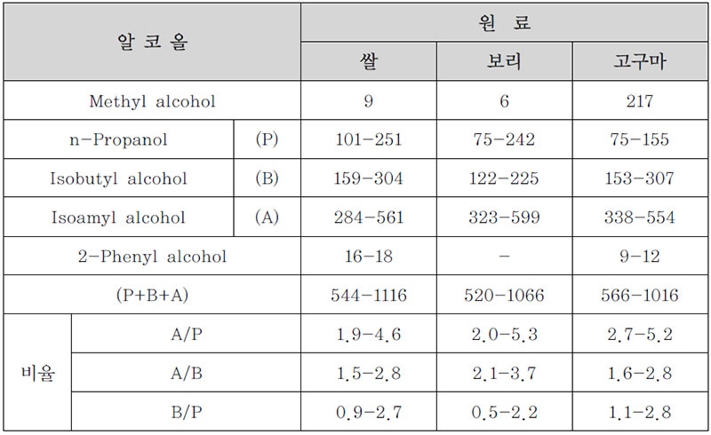 원료별 소주에 함유된 주요 알코올 함유량