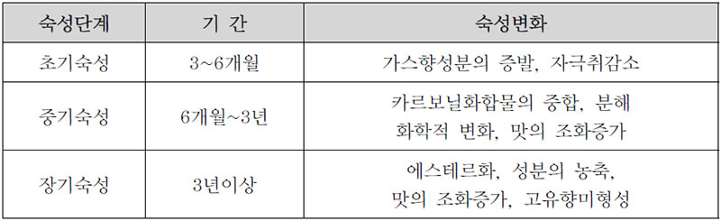 소주의 숙성 중 변화