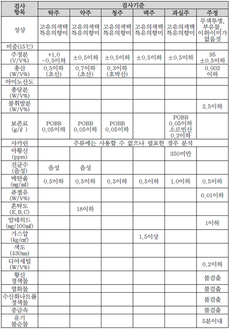 주류별 검사항목 및 기준 No1.