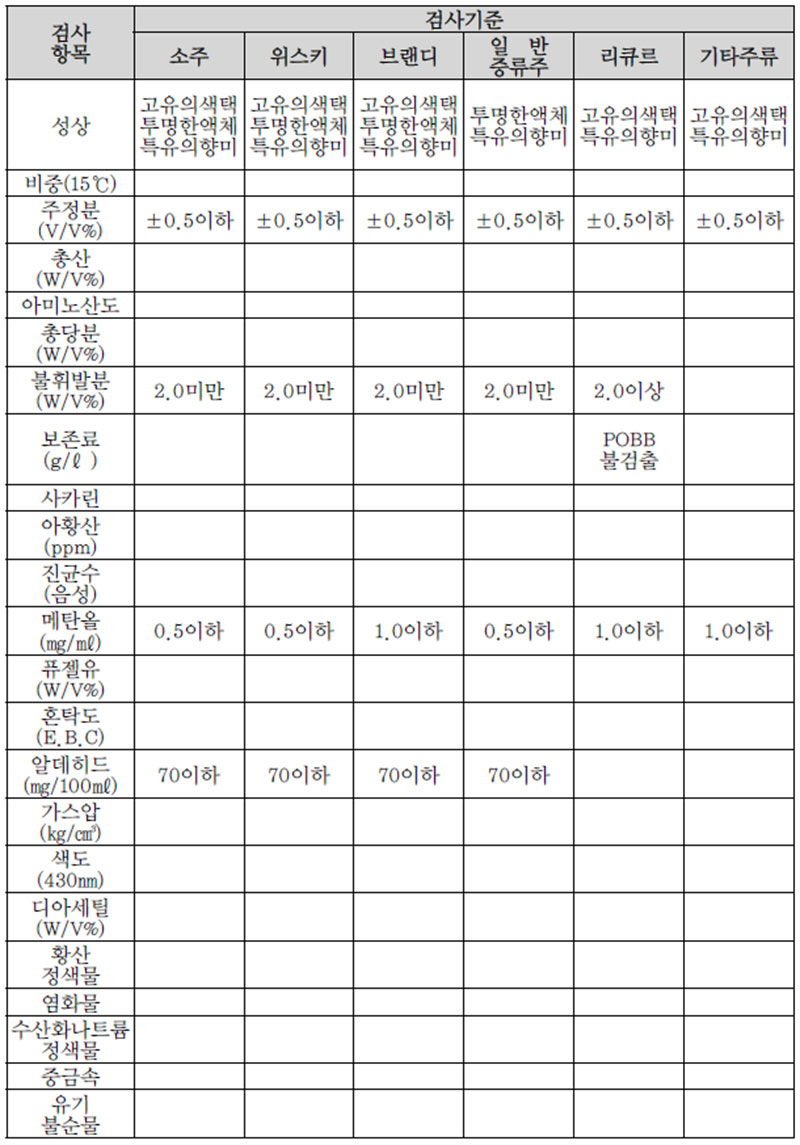 주류별 검사항목 및 기준 No2.