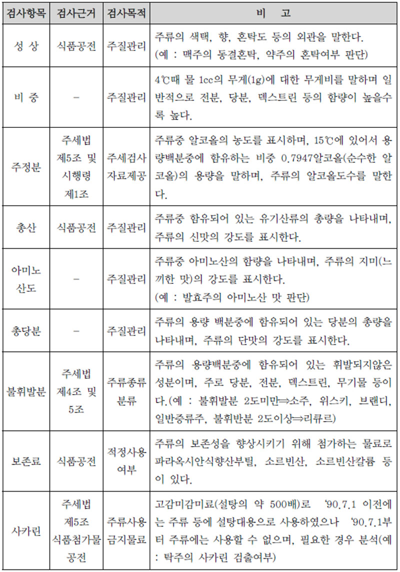 주류 검사항목별 검사근거 및 검사목적 No1.