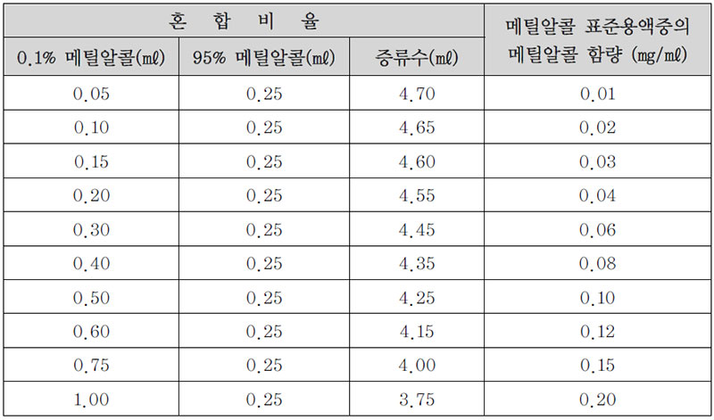 메틸알콜 표준용액계열