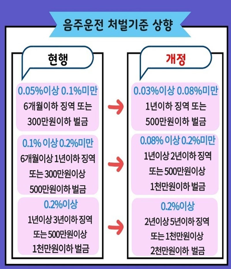 음주운전 처벌강화! 사진 4번