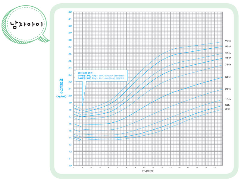 체질랑지수 (BMI) 남자아이