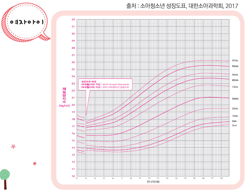 체질랑지수 (BMI) 여자아이