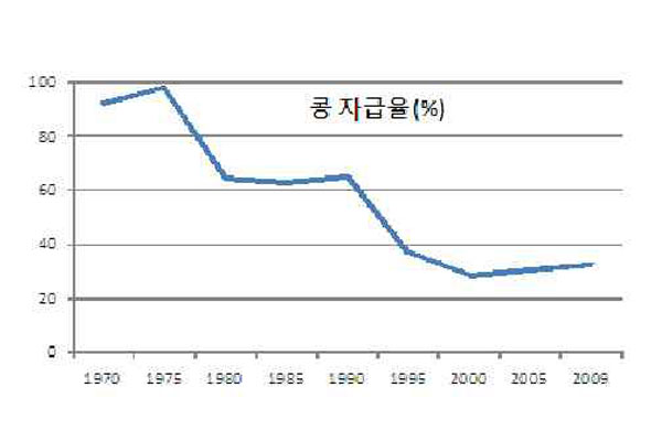 콩 자급률