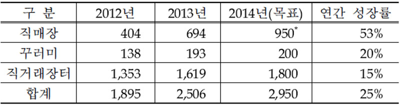 우리나라 로컬푸드 판매액