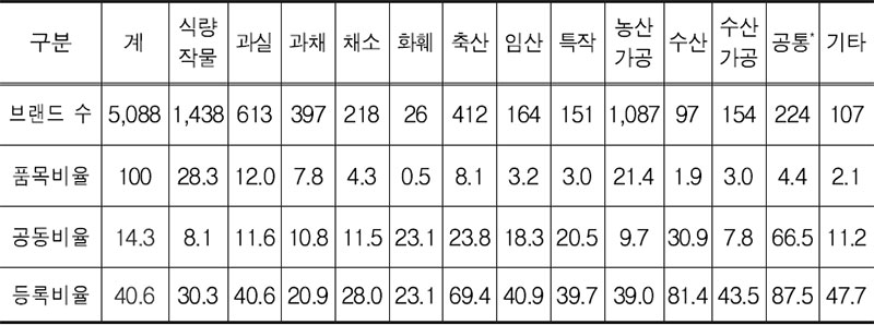 국내 농산물 브랜드 현황