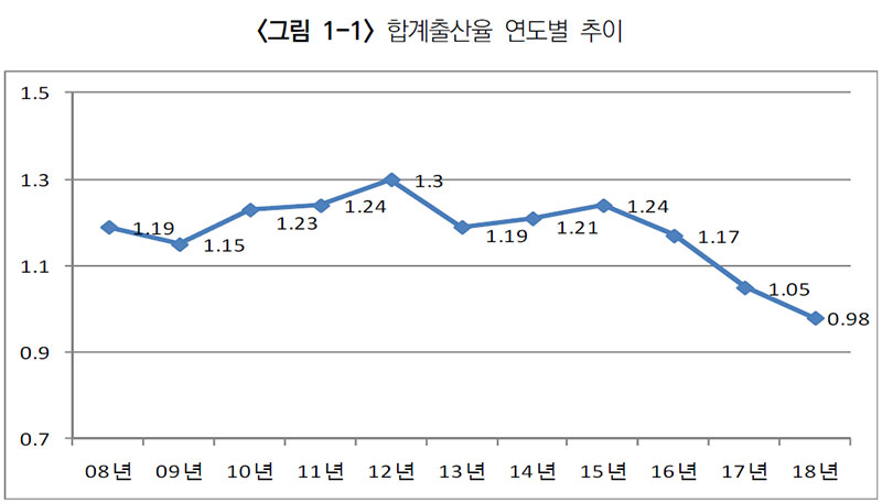 합계출산율 연도별 추이