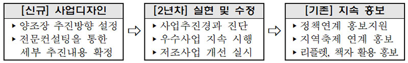 찾아가는 양조장 추진 내용