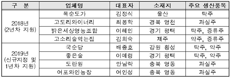 찾아가는 양조장 선정 및 지원