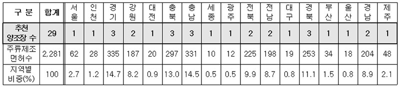 찾아가는 양조장 지자체 추천