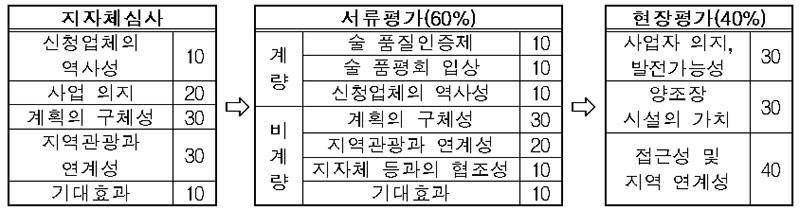 찾아가는 양조장 평가기준표