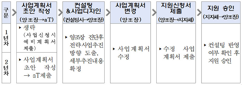 찾아가는 양조장 지원절차