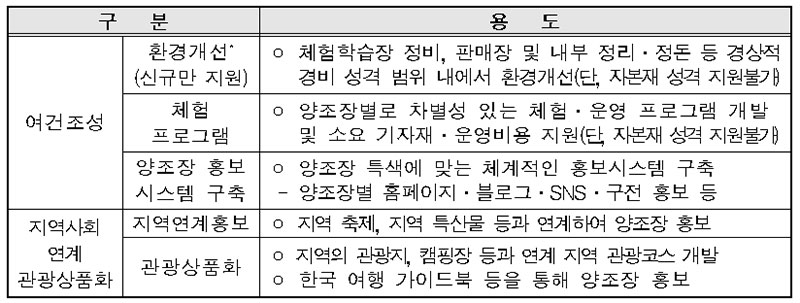 찾아가는 양조장 지원내용