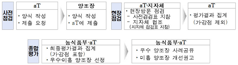 찾아가는 양조장 점검 프로세스