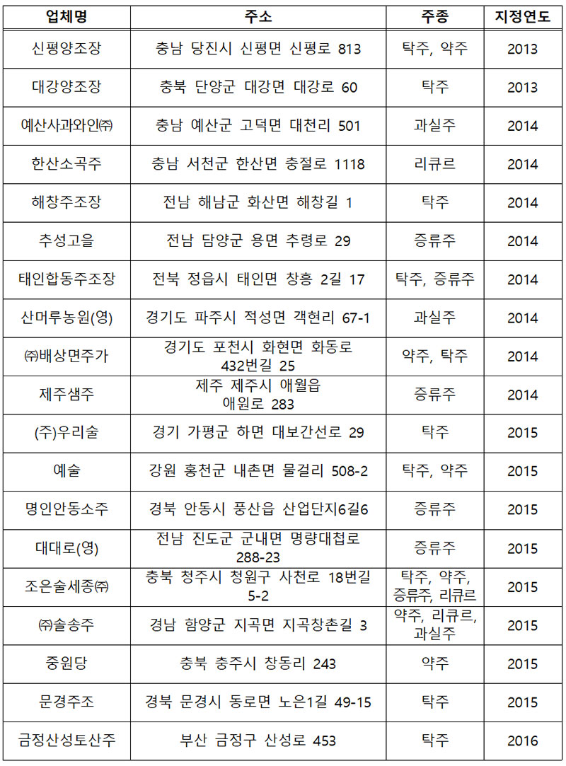 찾아가는 양조장 선정 현황 No1.