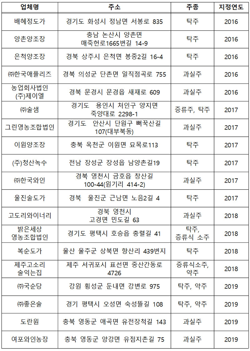 찾아가는 양조장 선정 현황 No2.