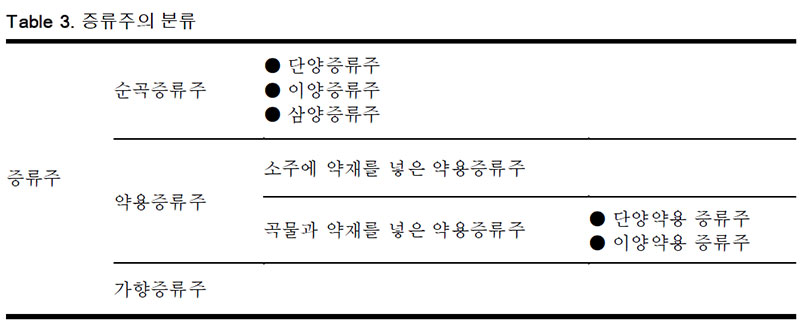 전통주 분류 증류주