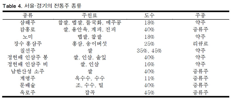 서울·경기 전통주 종류