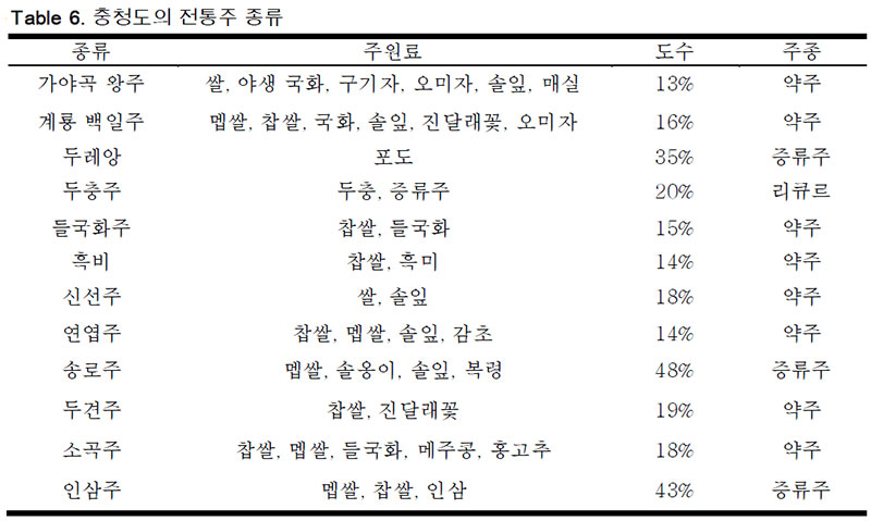 충청도 전통주 종류