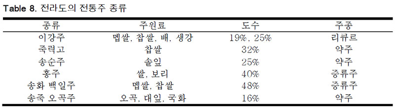 전라도 전통주 종류