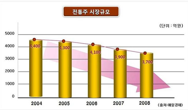 전통주 시장 규모