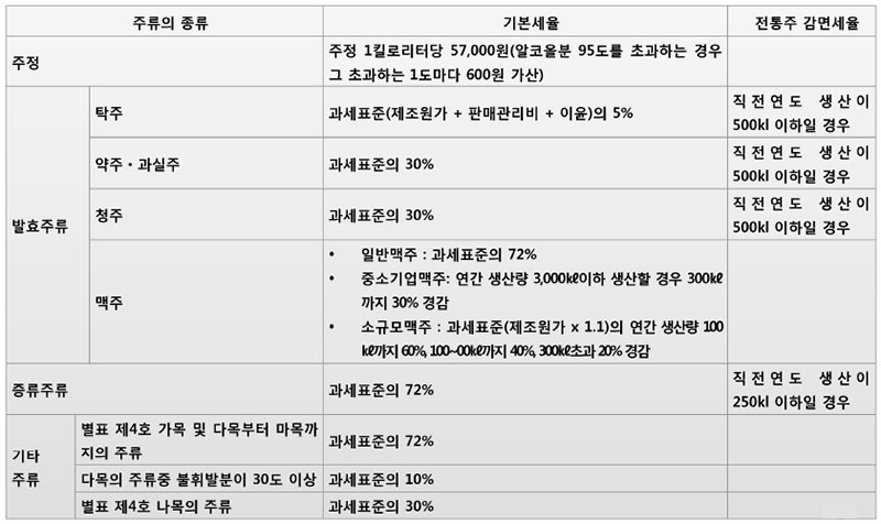 국내 주류산업 현황(주세율)