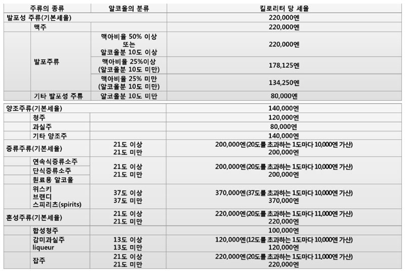 해외 주류산업 현황(일본)