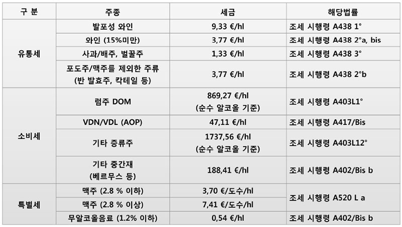 해외 주류산업 현황(프랑스)