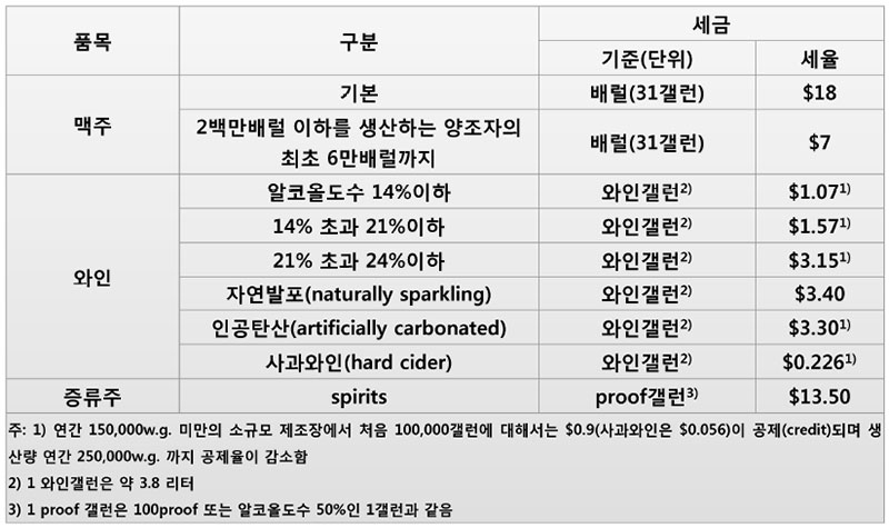 해외 주류산업 현황(미국)