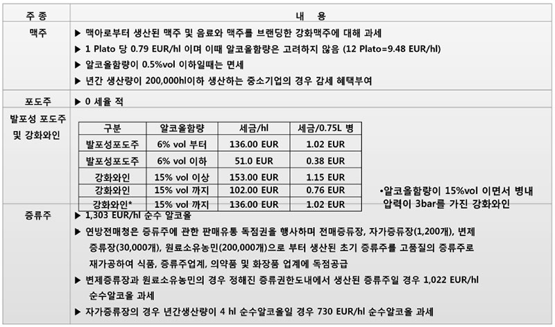 해외 주류산업 현황(독일)